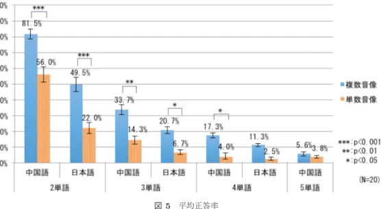 図 5 平均正答率