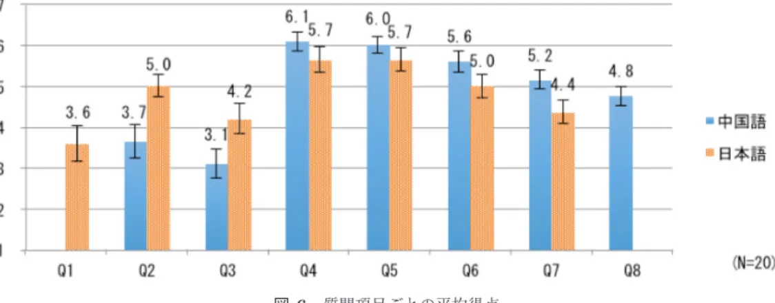 図 6 質問項目ごとの平均得点 Fig. 6 The average point of questionnaire.
