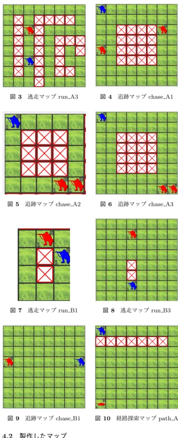 図 1 逃走マップ run A1 図 2 逃走マップ run A2 なければならない．今回紹介するようなマップはある意味 で特殊な能力を明示的に要求するため，人間には簡単に解 けるようなものであっても，これらのプログラムに解けな かったとしても不思議はない． さらに，いくつかの問題は「ターン上限まで逃げ切れれ ば正解」 「ターン上限までに倒しきらないと不正解」といっ たやや通常とは趣の異なる条件を持つため，これに対応し ていないプログラムも存在する．具体的には， Military は モンテカルロシミュレー