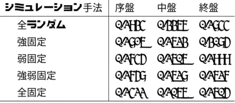 表 5.1 各盤面における最善手の評価値の幾何平均誤差 シミュレーション手法 序盤 中盤 終盤 M 全ランダム 0.2934 0.3367 0.2844 M 強固定 0.2816 0.2623 0.3085 M 弱固定 0.2745 0.2606 0.2999 M 強弱固定 0.2758 0.2628 0.2627 M 全固定 0.2422 0.2066 0.2605 表 5.2 最善手の的中数 シミュレーション手法 序盤 中盤 終盤 M 全ランダム 129 / 100 181 / 125 256 / 12