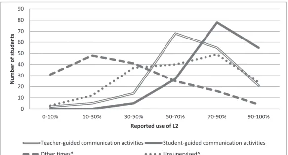 Figure 1. Participantsʼ reported use of L2 in oral communication courses, n=165