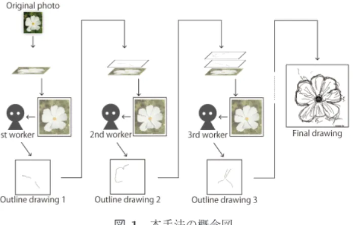 Fig. 1 Method of generating a drawings.