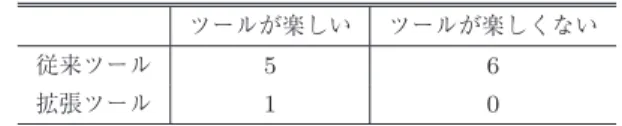 表 3 普通のお絵描きが嫌いな子供の比較