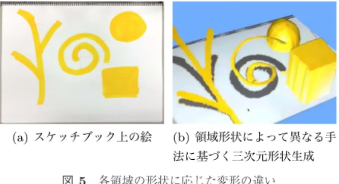 図 4 領域の芯線に沿った距離画像に基づくポリゴンメッシュ変形例 Fig. 4 Deformation of a polygon mesh based on a distance