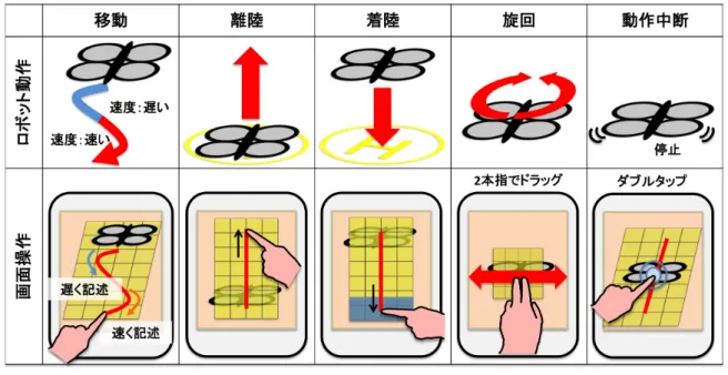 図 3 提案システムにおける操作 Fig. 3 Operations in proposed system.
