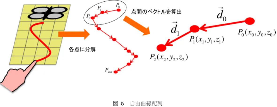 図 5 自由曲線配列 Fig. 5 Free curve array.