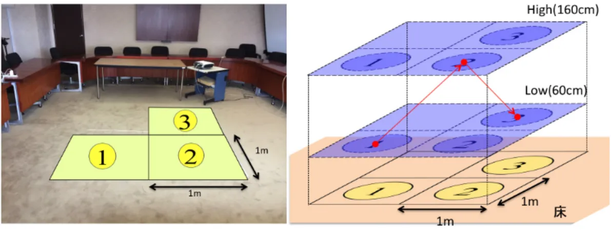 図 8 実験 2 ：状況設定 Fig. 8 Experiment 2: Configuration.