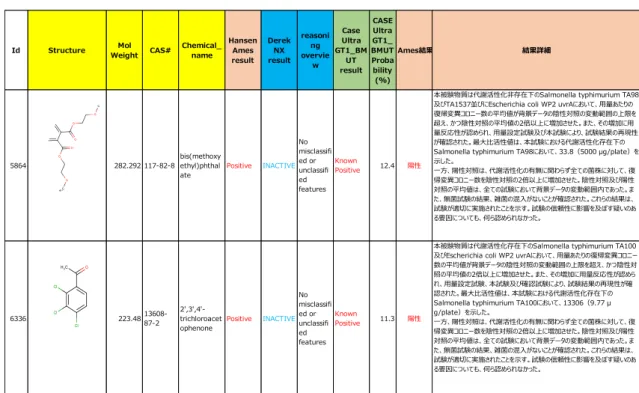 表 4  2 化合物の Ames 試験結果 