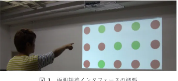 図 1 両眼視差インタフェースの概要 Fig. 1 Overview of Binocular Interface.