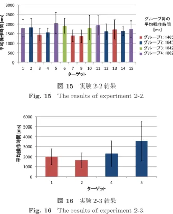 Fig. 15 The results of experiment 2-2.