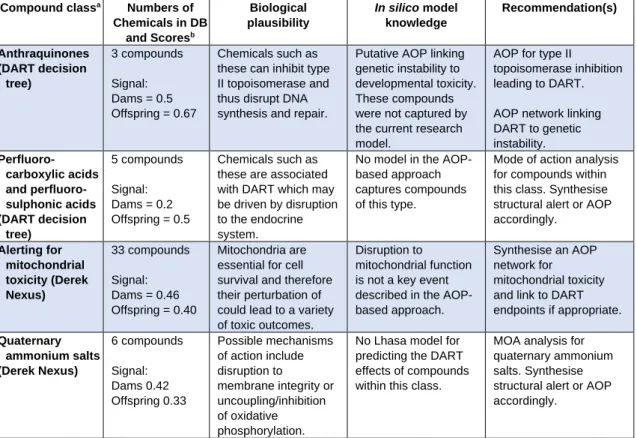 表 6  専門的なルールに基づくシステムの構造アラートの使用に関連して特定された  化学的分類 