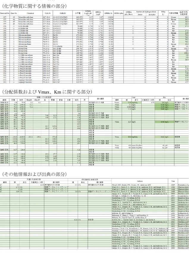 図 1 作成した PBPK モデルパラメータのデータベース 