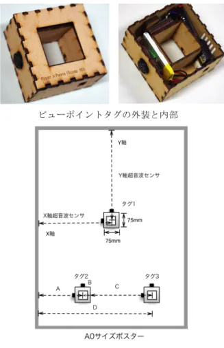 Fig. 2 View Point Tag and the acquisition method of coordi- coordi-nate. コンテンツデータベースに登録する．ビューポイントタグ の座標値がそれぞれのデジタル情報閲覧領域内にある場合 に関連するデジタル情報をビューアで閲覧することがで きる． なお，本システムの制約として，包含関係にあるコンテ ンツや矩形以外のレイアウトに対してデジタル情報を関連 づけることはできない． 4.3 ビューポイントタグの実装 ビューポイントタグを図 2 に示す