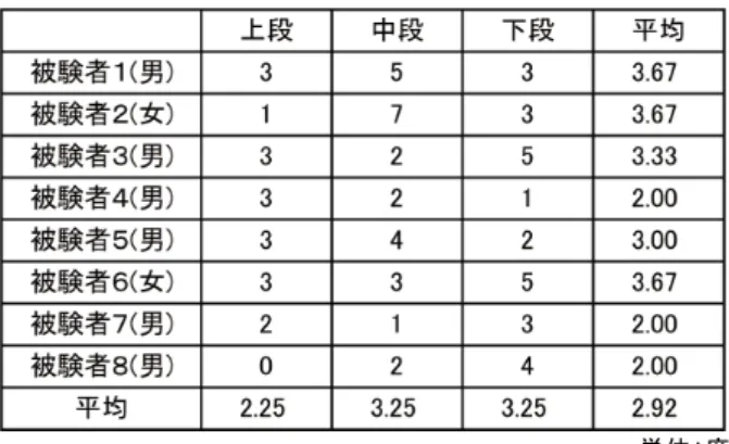 Table 3 A result of the installation angle acquisition experiment. 人（男子 6 人，女性 2 人）による調査実験を行った． 8 人 の被験者には，ビューポイントタグをイーゼルに設置した A0 サイズのホワイトボードの上段部（ 140 cm 〜 100 cm ） ， 中段部（ 100 cm 〜 60 cm ） ，下段部（ 60 cm 以下）の異なる 場所にそれぞれ配置してもらい，その配置角度を記録した． 記録した結果を表 3 に示す．表に示す