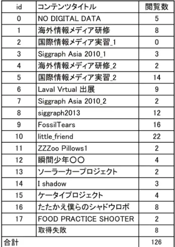 表 6 アンケート項目 Table 6 Question items.
