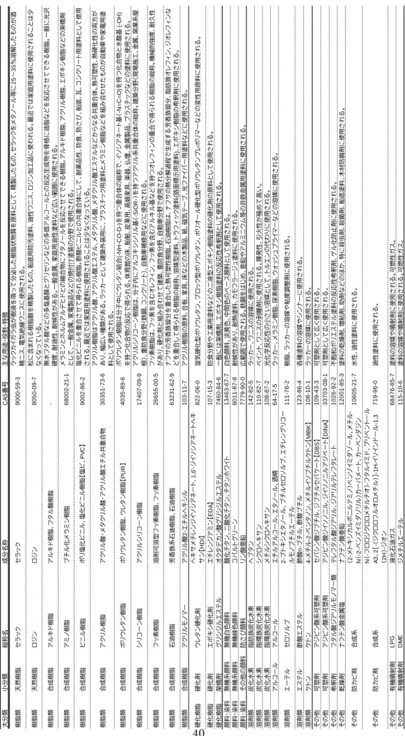 表 6 .  N IT E の「身の回り の製品に 含ま れ る 化学物質」か ら 収集し た 情報例（家庭用塗料） 大分類 小分類 総称名 成分名称 C A S 番号 主な 用途・役割・特徴 ラ ッ ク カ イ ガ ラ 虫が樹液を 吸っ て 分泌し た 樹脂状物質を 原料と し て 、 精製し た も の。 セ ラ ッ ク を メ タ ノ ー ル 等に 25 〜 35 ％溶解し た も のが酒 9 0 0 0 -5 9 -3 樹脂類 天然樹脂 セ ラ ッ ク セ ラ ッ ク 精ニ ス 、 電気絶縁ワ ニ 