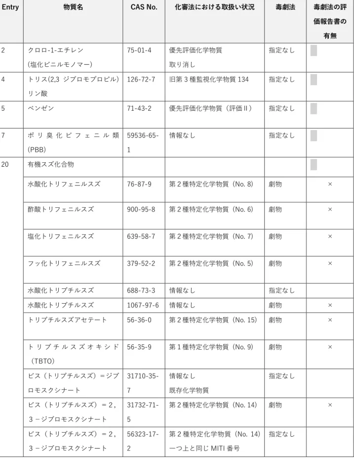 表 3-2：化審法における取り扱い状況及び毒劇法での指定状況と評価報告書の有無（１) 
