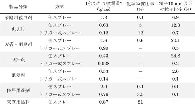 Table 11  AIST の調査による  (a)  スプレー製品および  (b)  洗剤等の  使用情報の抜粋（出典 47）  (a)  (b)  製品分類 1回あたり使用時間 (min/回) 1回あたり使用量(g/回) 対象化学物質 化学物質比率(%) 食器用洗剤 12.5 0.75 界面活性剤 32 衣類用洗剤 12.5 23.5 界面活性剤 25 住居用洗剤 20.6 界面活性剤 4 溶剤系 60 水系　3 家庭用塗料 68 (±150)* 295 溶剤 21 * : スプレー製品を含まないと仮定