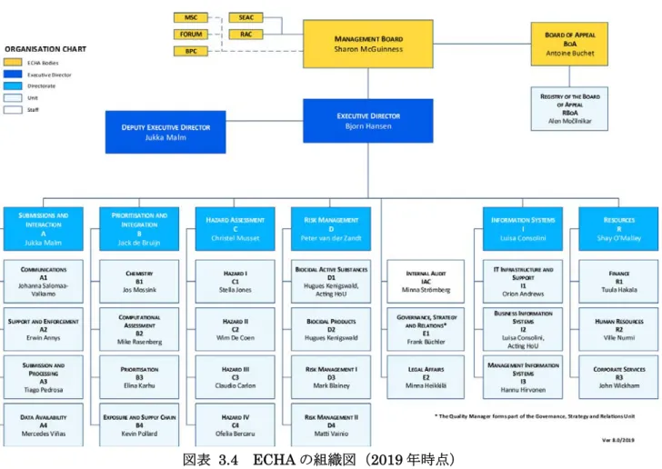 図表 3.4  ECHA の組織図（2019 年時点）  REACH 規則の制度的体系  REACH 規則は製造輸入量 1 トン以上の化学物質を対象として登録を必要とする。また、 10 トン以上についてはリスク評価の実施を事業者に義務付けている。事業者によって提出 された登録情報やリスク評価結果に基づき、国は認可対象物資若しくは制限対象物質を選 定することによって規制・管理を行う。認可対象物質に指定された場合は、 Sunset date が 来るまでに用途ごとに認可申請を承諾してもらわなければ、上市・使用禁