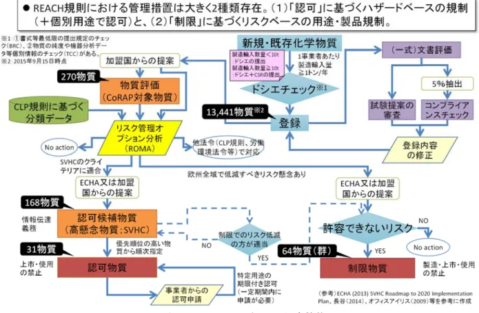 図表 3.5  REACH 規則の制度的体系 