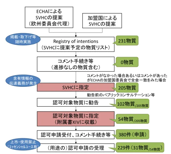 図表 3.6  SVHC の指定手続きと指定状況（令和 2 年 2 月 20 日時点）  まず、高懸念物質（以下、SVHC という。）に提案予定の物質リストの中から SVHC の選 定基準（PBT 9 、 vPvB 10 、 CMR 11 等）を満たすと考えられる物質が EU 加盟国又は ECHA に よって提案され、パブリックコメントを経た後、指定される。  その後、対策優先度が高いものから順に認可対象物質として REACH 規則の附属書 XIV に提案・収載され、事業者による認可申請が受理されなければ、