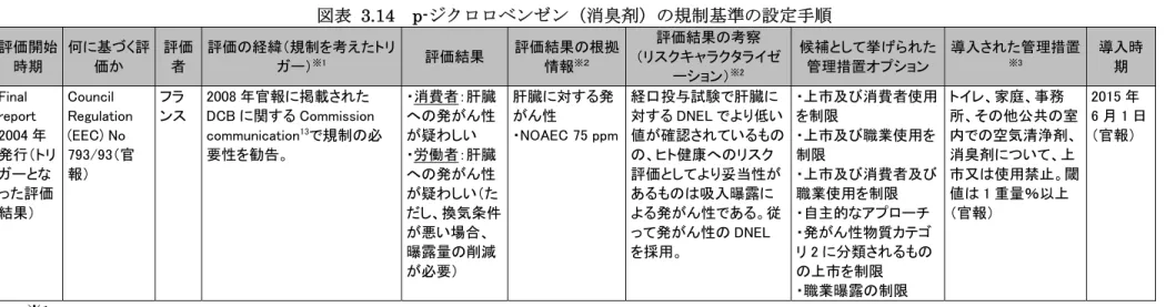 図表 3.14  p-ジクロロベンゼン（消臭剤）の規制基準の設定手順  評価開始 時期  何に基づく評価か  評価者  評価の経緯（規制を考えたトリガー）※1 評価結果  評価結果の根拠情報※２ 評価結果の考察  （リスクキャラクタライゼ ーション） ※2 候補として挙げられた管理措置オプション  導入された管理措置※3 導入時期  Final  report  2004 年 発行（トリ ガーとな った評価 結果）  Council  Regulation (EEC) No 793/93（官報）  フラ ン