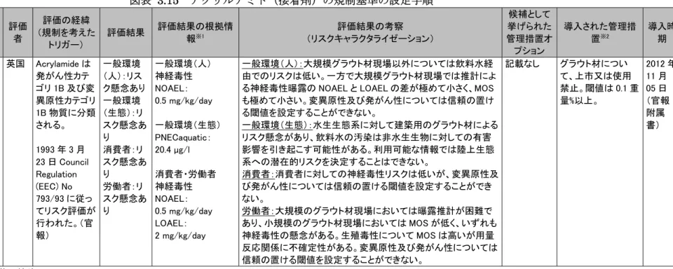 図表 3.15  アクリルアミド（接着剤）の規制基準の設定手順  評価開始時 期  何に基づく評価か  評価者  評価の経緯 （規制を考えた トリガー）  評価結果  評価結果の根拠情報※1 評価結果の考察  （リスクキャラクタライゼーション）  候補として 挙げられた 管理措置オ プション  導入された管理措置※2 導入時期  1993 年 3 月 23 日  （官報）  リスク評価の final report は 2002 年  Council  Regulation (EEC) No 793/93（官