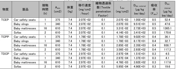 図表 3.21  上記仮定に基づき算出された経皮曝露の概要  物質  製品  接触 時間  (h)  A skin (cm2)  体重 (kg)  移行速度 (mg/cm2/hour)  織物透過係数（Textile  penetration  Factor）  L der (mg/cm2)  D der, external(µg/kg  bw/day)  吸収率（Fabs ）  D der, internal (µg/kg  bw/day)  TCEP  Car safety seats  1  375 