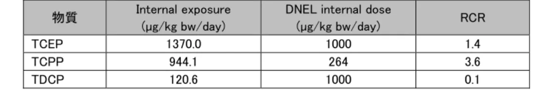 図表 3.26  TCEP、TCPP、及び TDCP への総曝露からの生殖毒性リスクに対する RCR  物質  Internal exposure 