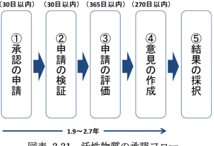 図表 3.31  活性物質の承認フロー  図表 3.32  活性物質の承認における具体的な作業内容  段階  順番  実施者  内容  ①承認の申請  1  申請者  申請内容を審査してくれることを予定している加盟国の所管当局の名前を示 し、その所管当局がそれに同意していることを確認した書面を添え申請書を ECHA に提出し、30 日以内に ECHA のサービス手数料を支払う。  2  ECHA  手数料の受領をもって申請を受理し、申請受理日等を申請者、所管当局に通 知。  3  所管当局  ECHA から