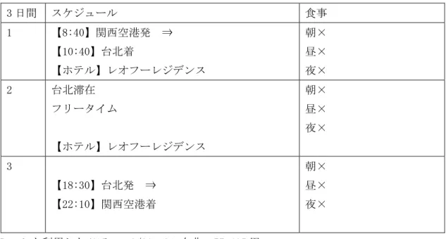 表 8：Jet star を利用した立命館大学の CO-OP パックツアー  32,840 円(6/1 現在) 