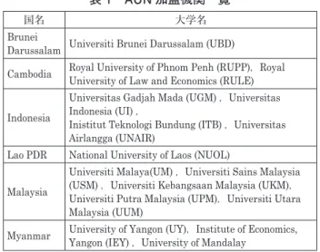 表 1　AUN 加盟機関一覧
