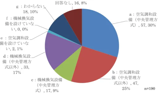 図 4-2-14  空気調和設備・換気設備  方式  ては、図 4-2-7～図 4-2-13 に示す。これらの図よ り、受託状況についてわからないと回答のあった 業務で多いのが、空気環境測定、空気調和設備の 維持管理、排水管清掃、ねずみ昆虫等の防除であ った。一方、自社で委託と回答の多い業務は、飲 料水水質検査、貯水槽清掃であり、ねずみ昆虫等 の防除もわからないとの回答と並び多かった。  このような建物について、図 4-2-7～図 4-2-13 で示した空気環境測定、空気調和設備の維持管 理、飲料水水質検査
