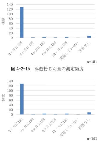 図 4-2-15  浮遊粉じん量の測定頻度  図 4-2-16  一酸化炭素の含有率の測定頻度  図 4-2-17  二酸化炭素の含有量の測定頻度  図 4-2-18  温度の測定頻度 図 4-2-19  相対湿度の測定頻度 図 4-2-20  気流の測定頻度 図 4-2-21  ホルムアルデヒドの量の測定の実施の有無 020406080100120140棟数n=151020406080100120140棟数n=151020406080100120140棟数n=151020406080100120140棟数