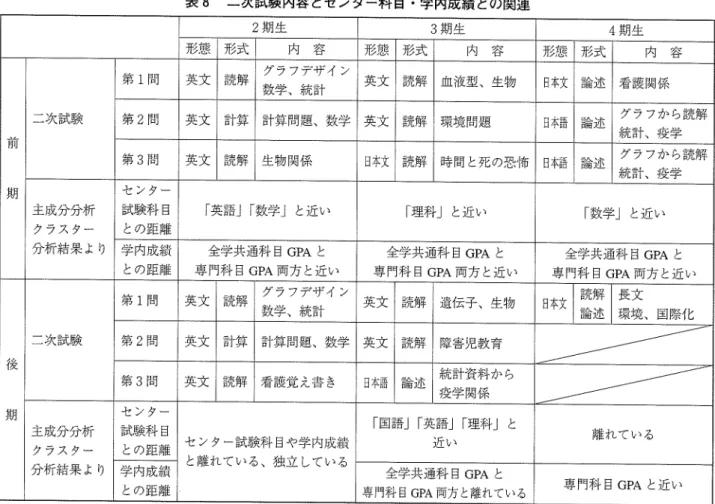表 8  二次試験内容 とセンター科 目・ 学内成績 との関連 2期 生 3期 生 4期 生 形 態 形 式 内   容 形 態 形 式 内   容 形 態 形 式 内   容 一 副     期 二次試験 第 1問 英 文 読 解 グラフデザイン数学、統計 英 文 読 解 血 液型、生物 日本文 論 述 看護 関係第2間英 文計 算計算問題、数学英 文読解環境 問題日本語論 述 グラフか ら読解統計、疫学第3間英 文読解生物 関係日本文読 解時間 と死 の恐怖日本語論 述グラフか ら読解統計、疫学 主成分