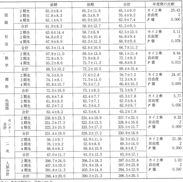 表 2  入試科 目別平均点 (換 算点 )と 年度間の差 前 期 後 期 合 計 年度 間の比較 ﹇四     五 中 2期 生3期生4期生 65,0± 8.457.8±8.362.1± 6.5 65.2± 11.649,3± 8.9 65.9± 10,0 65,1± 9.055,4=L9.262.9± 7.4 カイ 2乗P値自由度 ︒ ４３２０００９留   ∩︶ 合 計 61.9± 8,3 58.9=L12,7 61.2± 9.5 社   会 2期 生3期生 4期 生 63.6± 14.464.8±9。