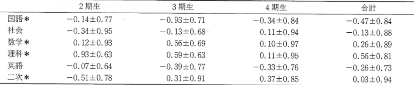 表 3  入学試験科 目の入学年度別標準化点 平均 ± sD点 2期 生 3期 生 4期 生 合 計 国語 * 社 会 数学 * 理科 * 英語 二次 * ‑0。 14± 0,77‑0.34± 0,950.12± 0,930。93±0.63‑0,07± 0.64‑0.51± 0,78 ‑0.93± 0,71‑0.13± 0.680,56± 0.690.59± 0.63‑0.39±0,77 0,31■ 0.91 ‑0.34± 0。 340。11±0。940。10±0。970。11±0,95‑0.33± 0.7