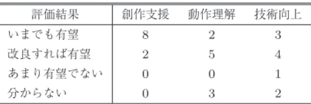 表 3 ダンサーによる BMSS の評価（単位：人）