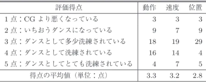 Table 4 Evaluation of choreography by dance critics.