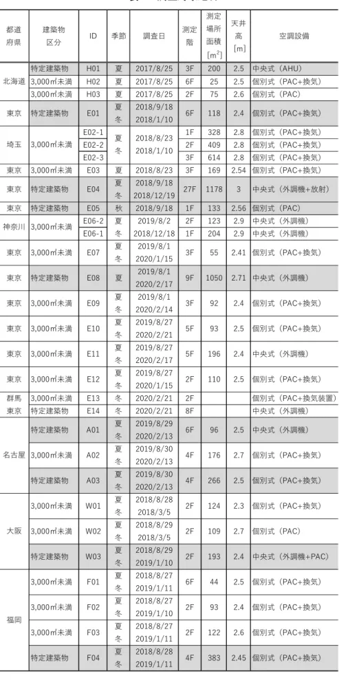 表 4  調査対象建物  都道 府県 建築物区分 ID 季節 調査⽇ 測定階 測定場所⾯積  [m 2 ] 天井⾼ [m] 空調設備 特定建築物 H01 夏 2017/8/25 3F 200 2.5 中央式（AHU） 3,000㎡未満 H02 夏 2017/8/25 6F 25 2.5 個別式（PAC+換気） 3,000㎡未満 H03 夏 2017/8/25 2F 75 2.6 個別式（PAC） 東京 特定建築物 E01 夏 冬 2018/9/182018/1/10 6F 118 2.4 個別式（PAC+換