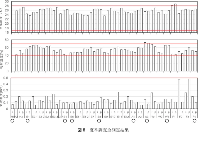 図 8  夏季調査全測定結果  図 9  冬季調査全測定結果 00.10.20.30.40.5 i i i p i p i p i p i p i p i i p i p i p i p i p i p i p i p i p i p i p i p i p i p i p i p i p i p i p i pH1H2 H3E1 E2-1 E2-2 E2-3 E3-3E3-7 E4E5 E6-1 E6-2 E7E8E9 E10 E11 E12 A1A2A3W1 W2 W3F1F2F3F4