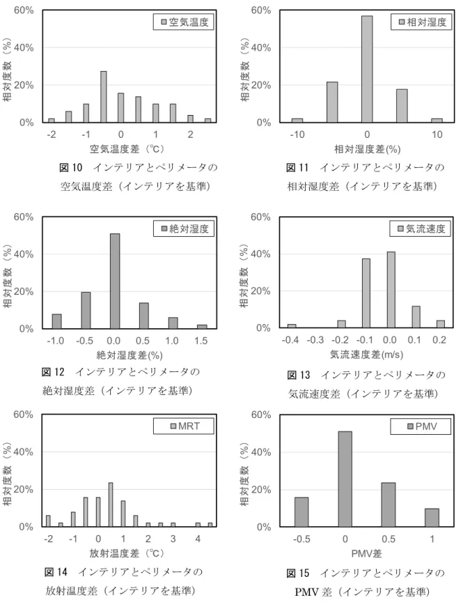 図 10  インテリアとペリメータの  空気温度差（インテリアを基準）  図 11  インテリアとペリメータの 相対湿度差（インテリアを基準）  図 13  インテリアとペリメータの  気流速度差（インテリアを基準）  図 14  インテリアとペリメータの  放射温度差（インテリアを基準） 図 15  インテリアとペリメータの  PMV 差（インテリアを基準） 図 12  インテリアとペリメータの 絶対湿度差（インテリアを基準） 0%20%40%60%-2-1012相対度数（%）空気温度差（℃）空気温度0%