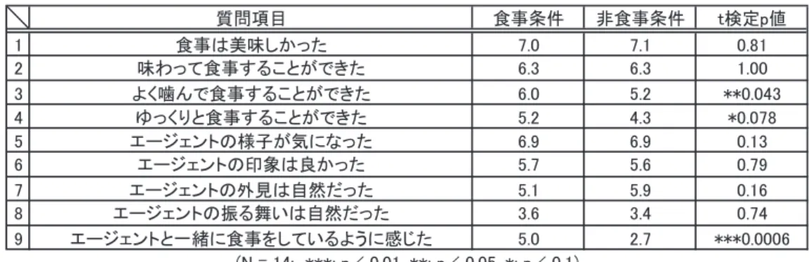表 2 質問紙の結果