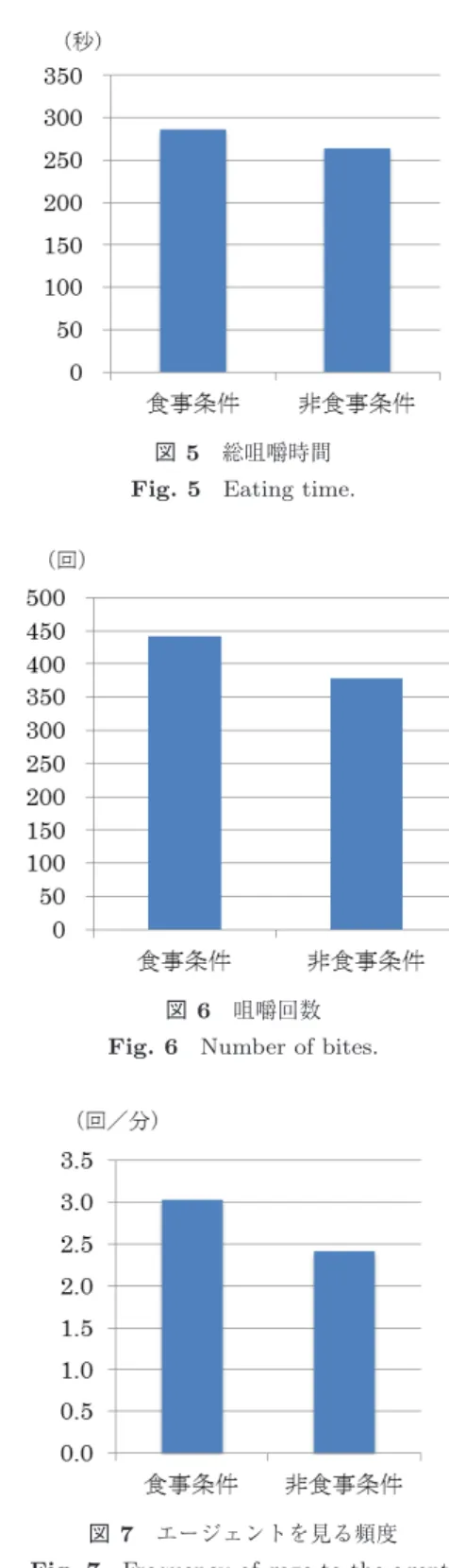 図 6 咀嚼回数 Fig. 6 Number of bites.