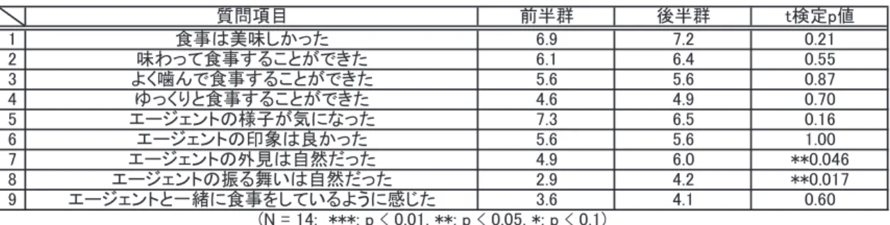 表 3 質問紙の結果：前半群と後半群の比較