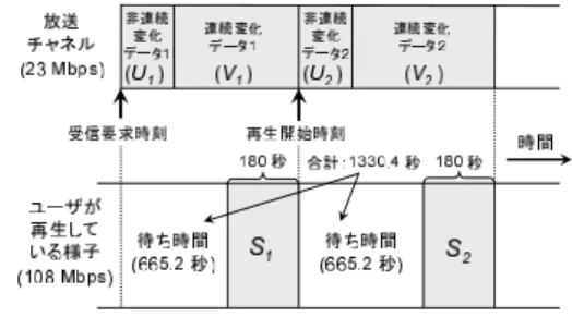 図 3 没入型コンテンツを分割する場合のスケジューリング例 Fig. 3 Example of a broadcast schedule with separating 
