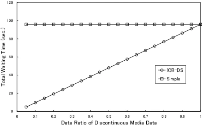 図 9 非連続変化データの割合と全体の待ち時間 Fig. 9 Discontinuous media data and total waiting time.