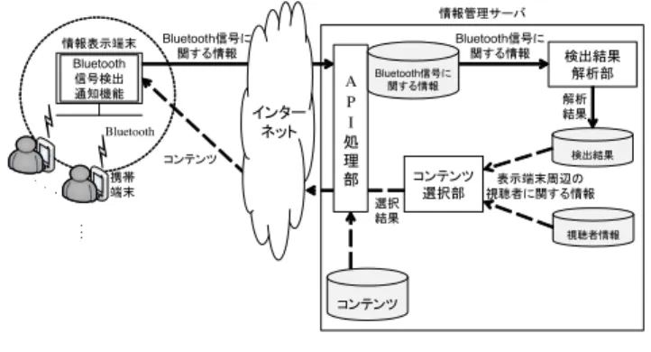 図 4 提案システムの構成