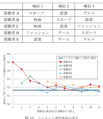 図 11 コンテンツ選択確率の変化