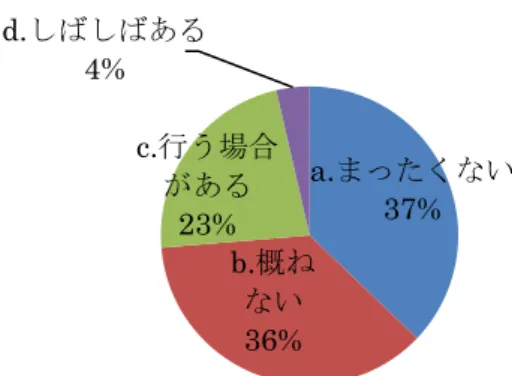 図 4-1-21  個別方式の空調停止時の測定  （冬期・夏期・中間期）  個別方式空調が運転されていない室で測定する 原因については、 「在室者の判断で運転されていな い」（ｃ）が 61％と多かった（図 4-1-22）。「その 他」 （ｄ）の回答としては、 「在室者がいないため運 転されていない」、「学校が休暇中のため運転され ていない」、「レイアウト等で決まっている」、「省 エネのために運転されていない」等の回答があっ た。  図 4-1-22  個別方式の空調停止時の測定の原因  （冬期・夏期・中間期